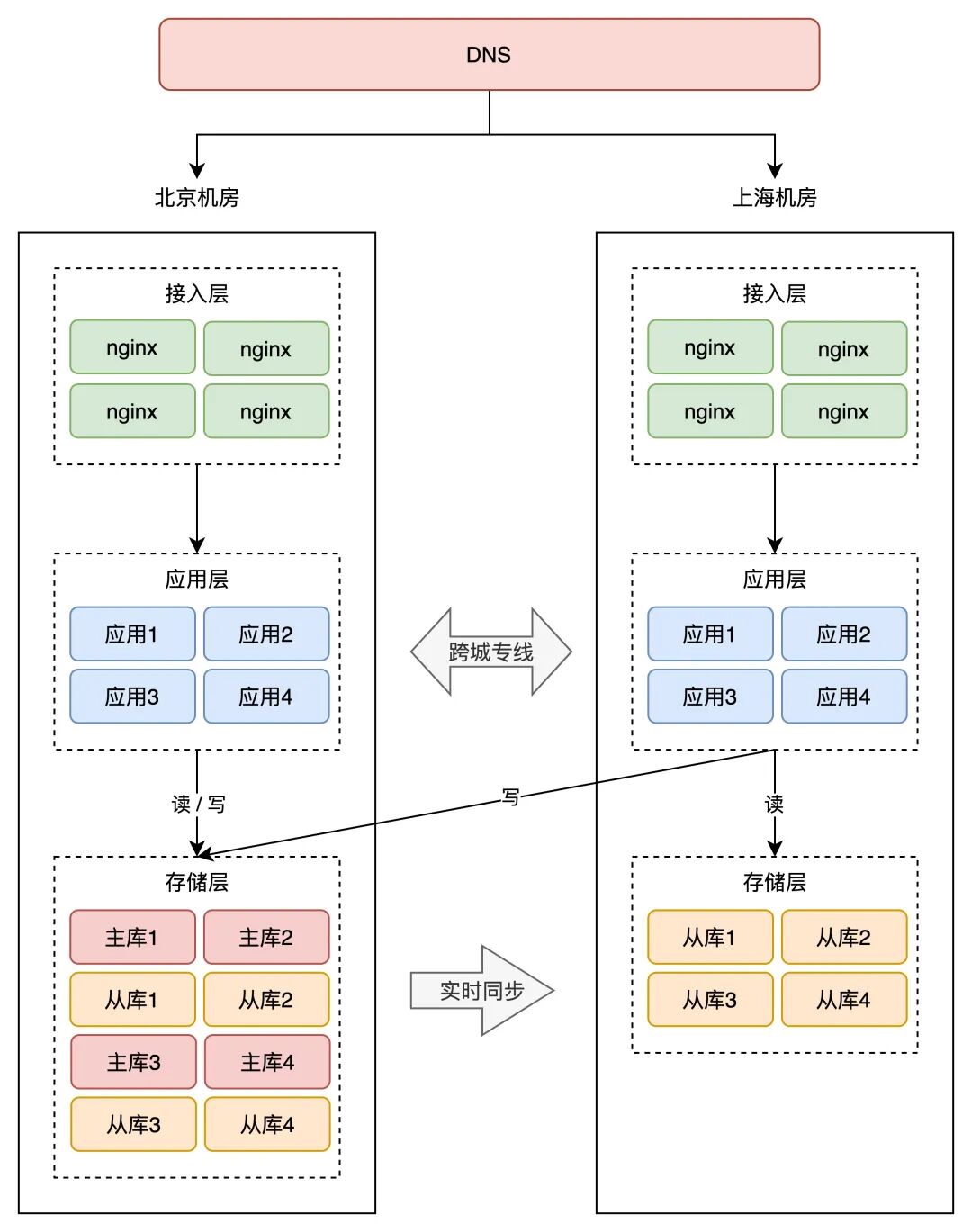 北京与上海机房通过跨城专线连接的双活架构图