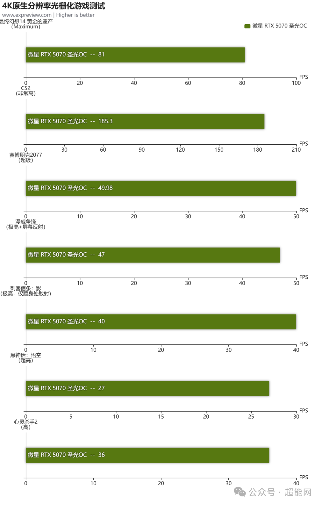4K原生分辨率下多款光栅化游戏帧率测试结果