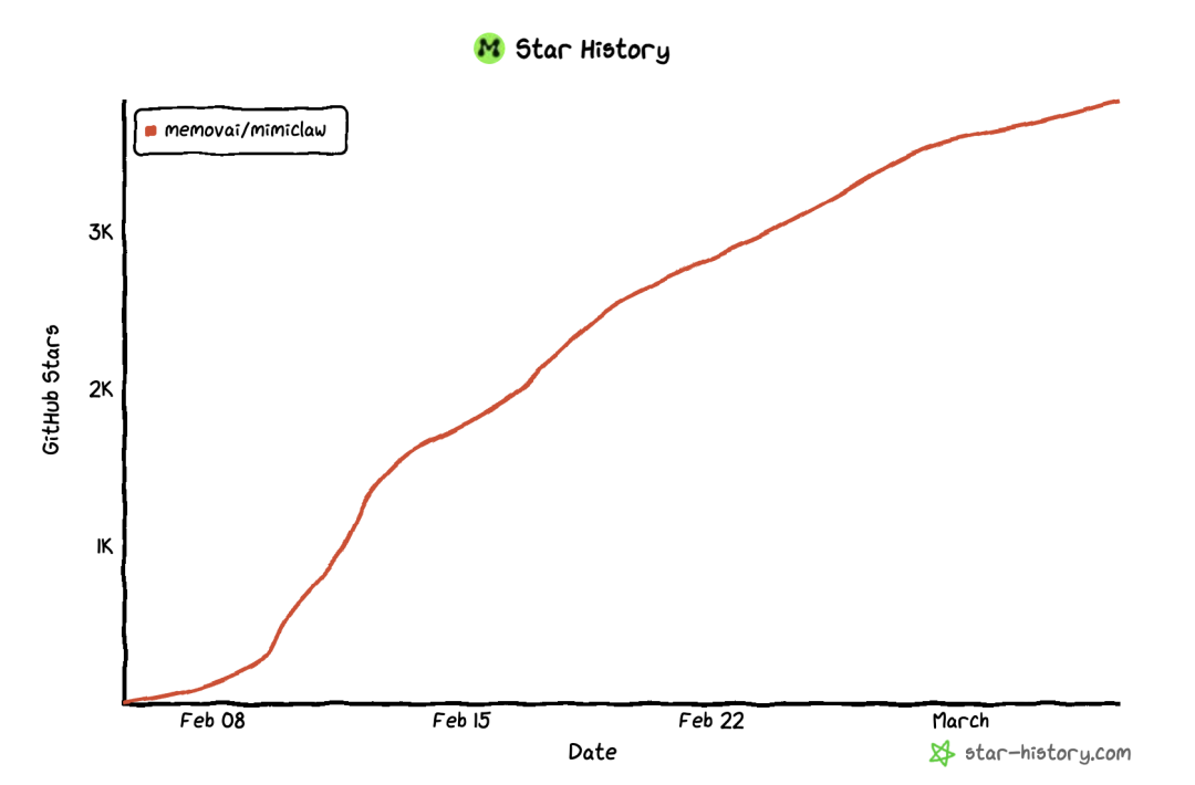 MimiClaw项目在GitHub上的星标增长趋势折线图