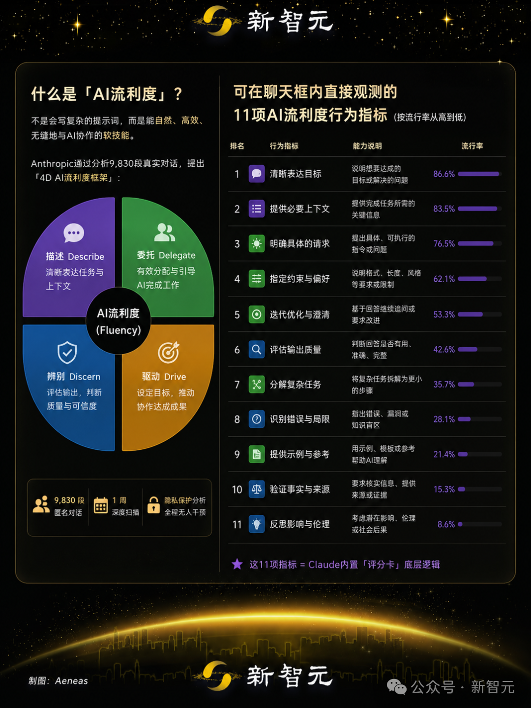 图文详解:什么是 AI 流利度、四大维度与 11 项行为指标及流行率