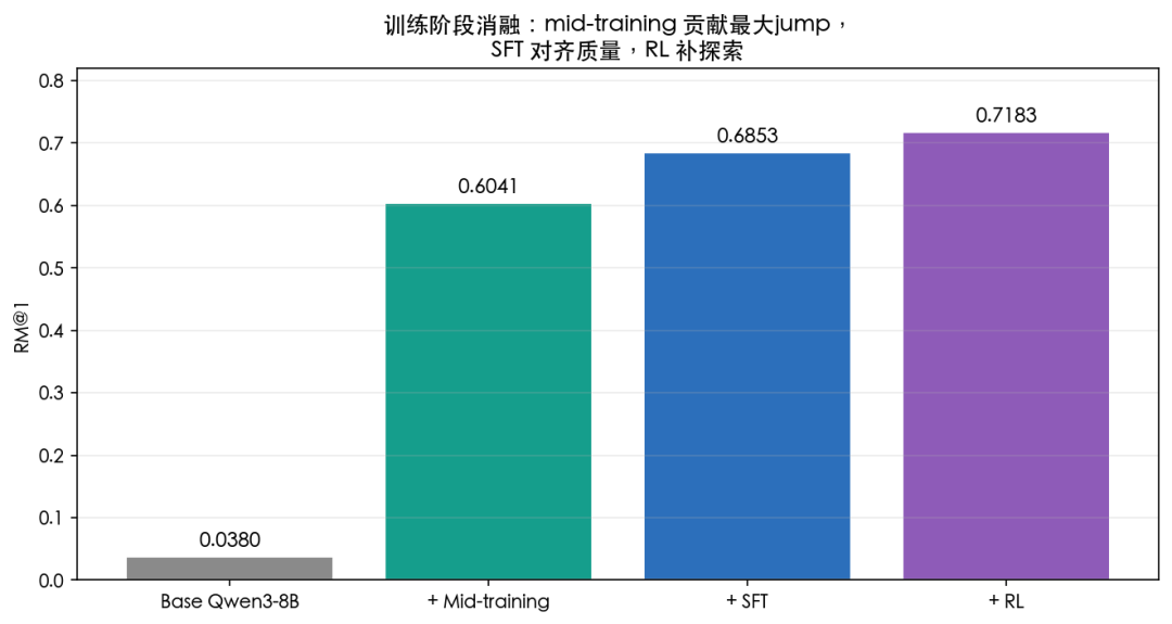 Astar训练阶段消融实验柱状图:mid-training贡献最大提升