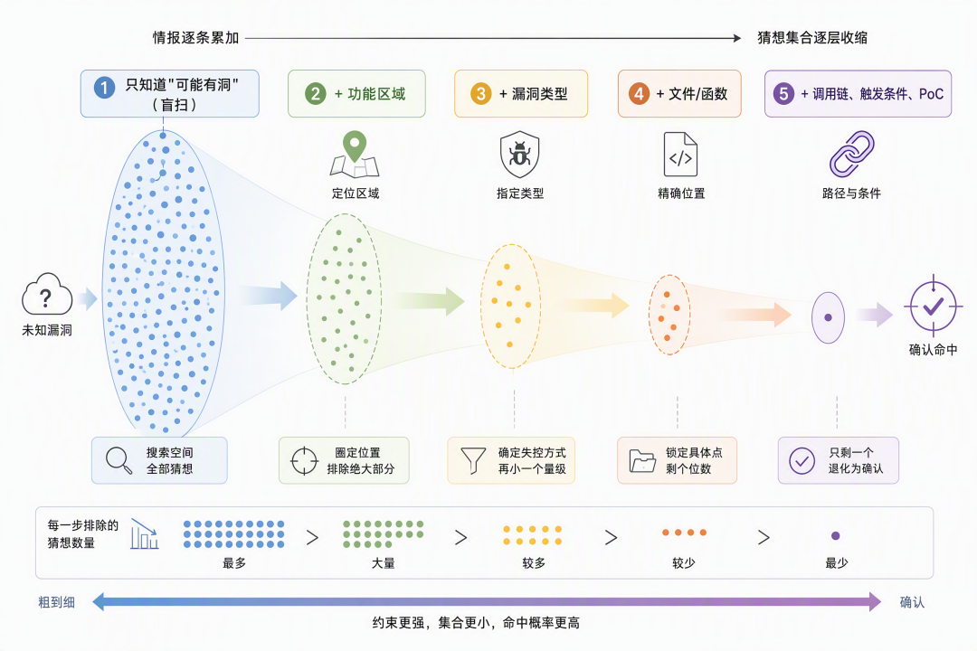 漏洞探测从盲扫到确认的情报聚焦流程