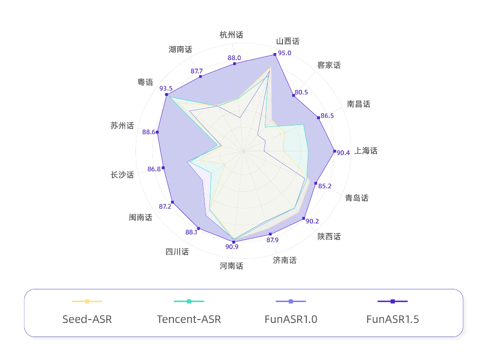 Fun-ASR 1.5方言识别性能雷达对比图