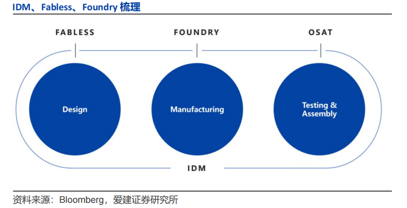 IDM、Fabless、Foundry运营模式梳理