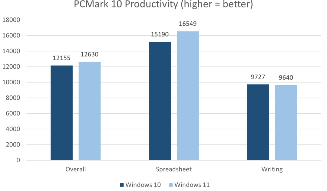 PCMark 10生产力测试Windows 10 vs Windows 11对比