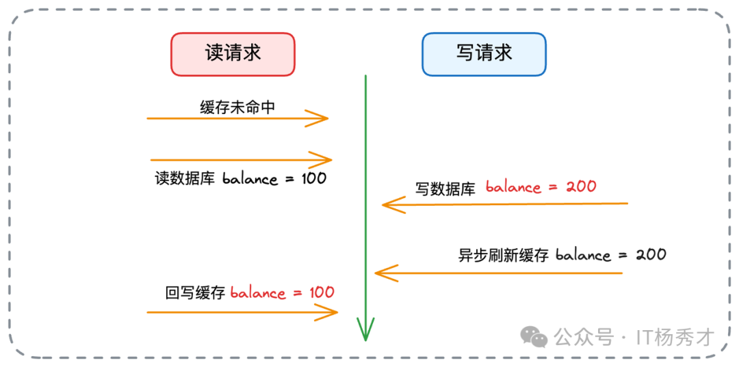Refresh Ahead 模式下的读写并发问题