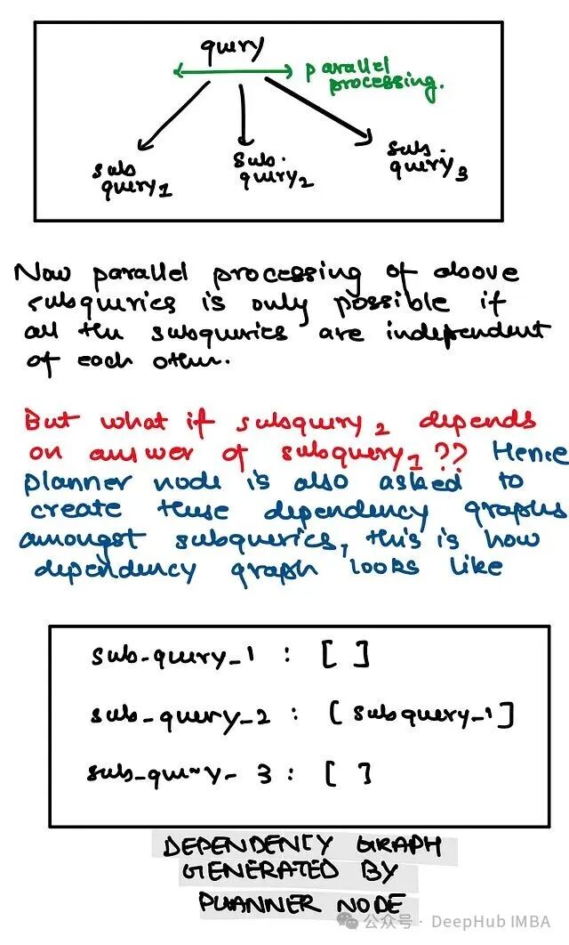 子任务依赖关系图示例
