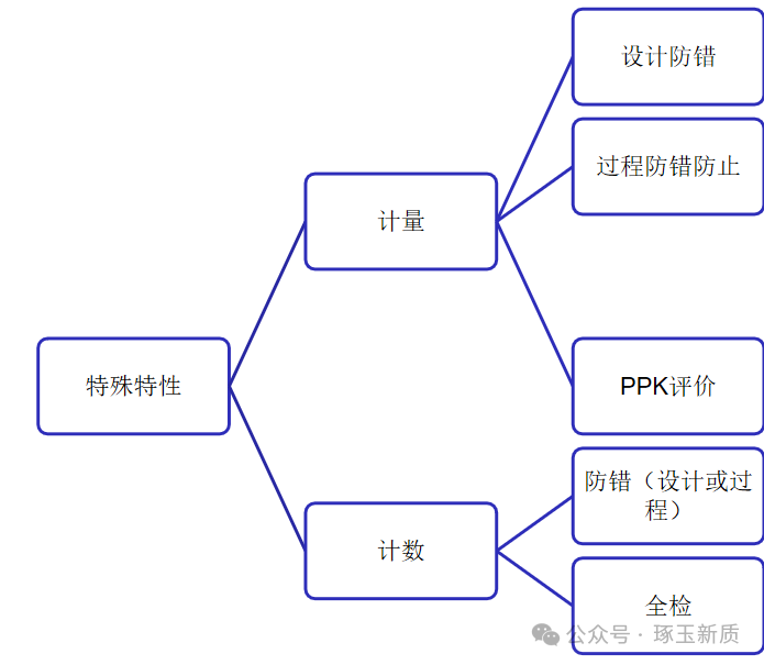 特殊特性控制方法思维导图