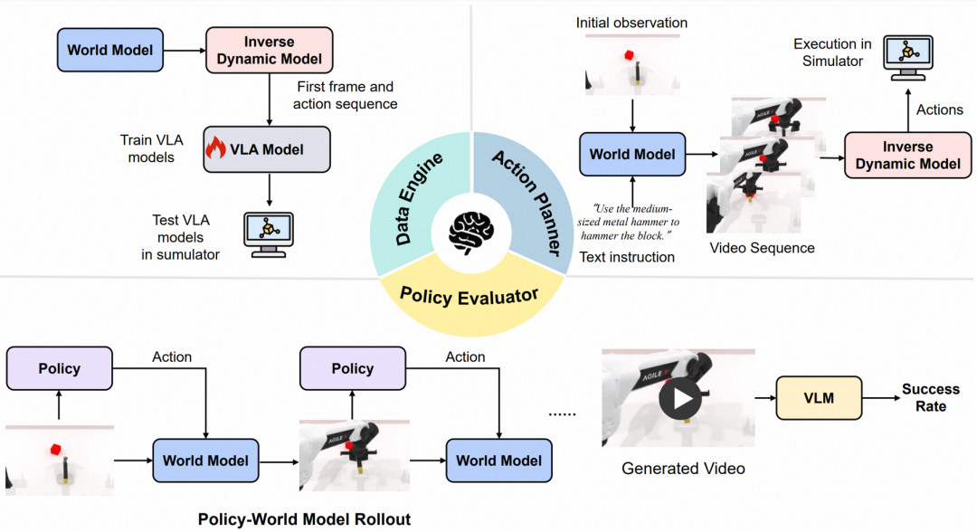 基于世界模型的强化学习与仿真系统架构图