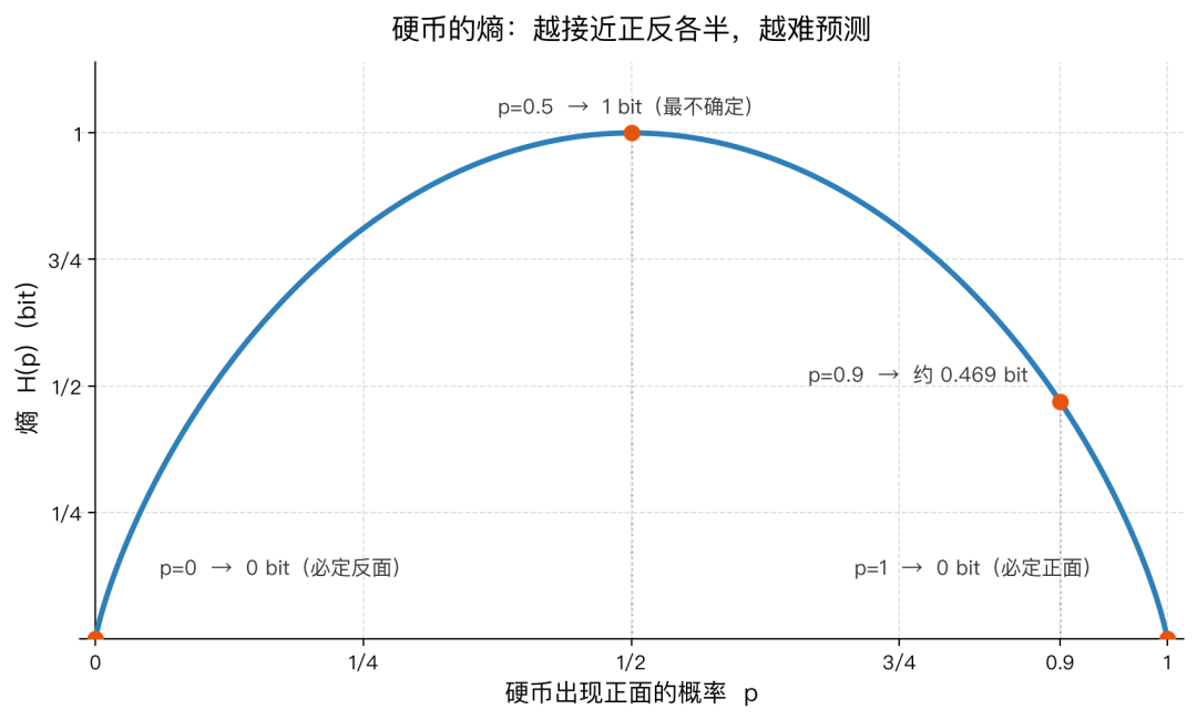 硬币熵曲线:越接近正反各半熵越高,越难预测;必定正面或反面时熵为0