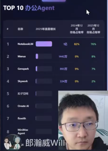 TOP 10 办公Agent市场数据排行