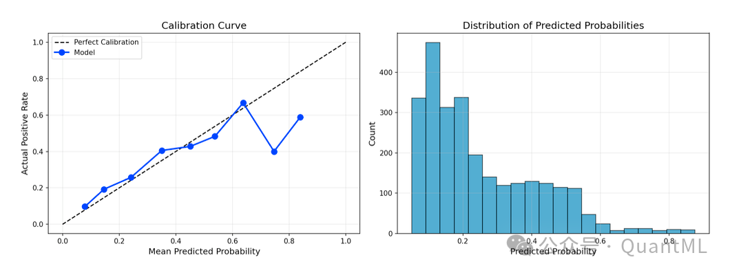 模型校准曲线与预测概率分布图