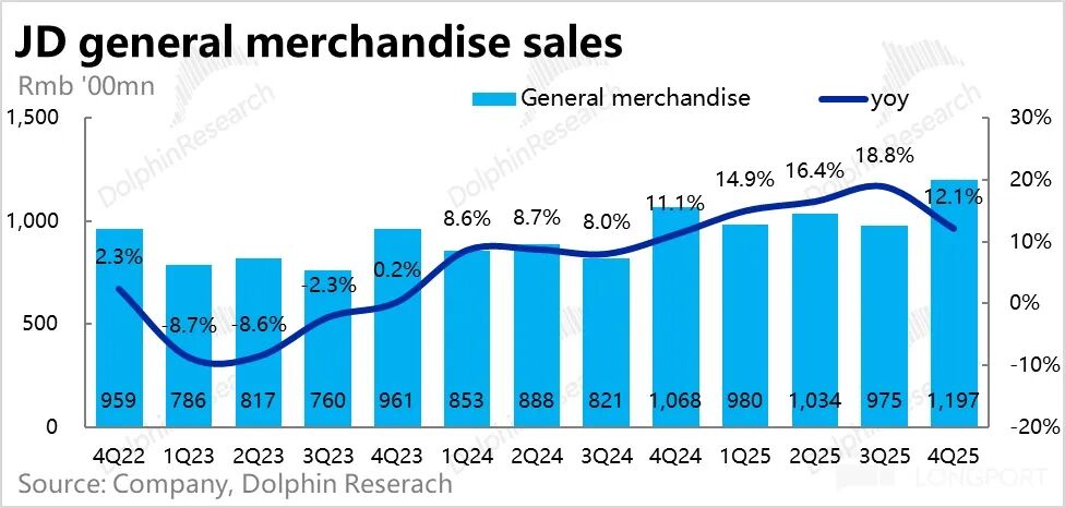 京东一般商品销售额及同比变化