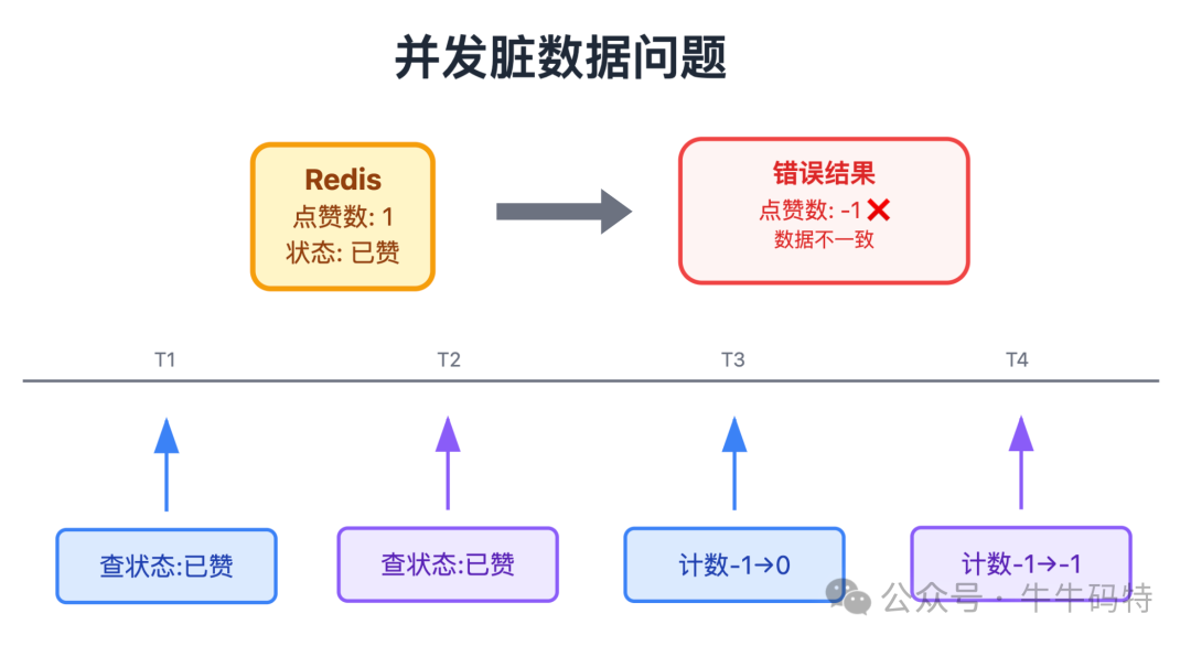 并发脏数据问题产生示意图