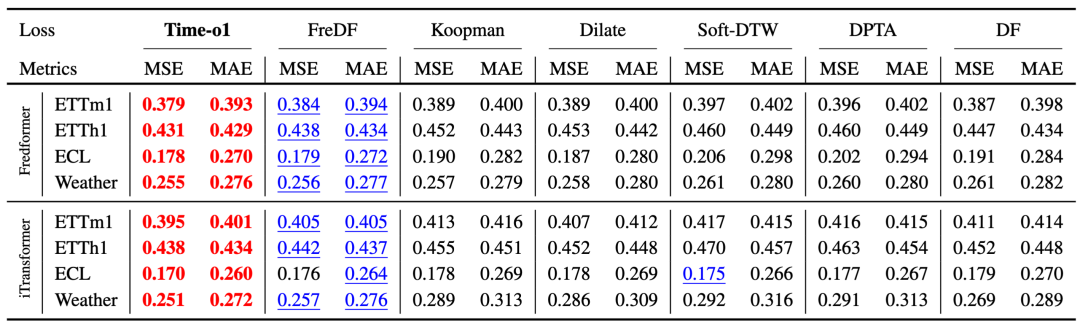 Time-o1与其他先进损失函数的性能对比表
