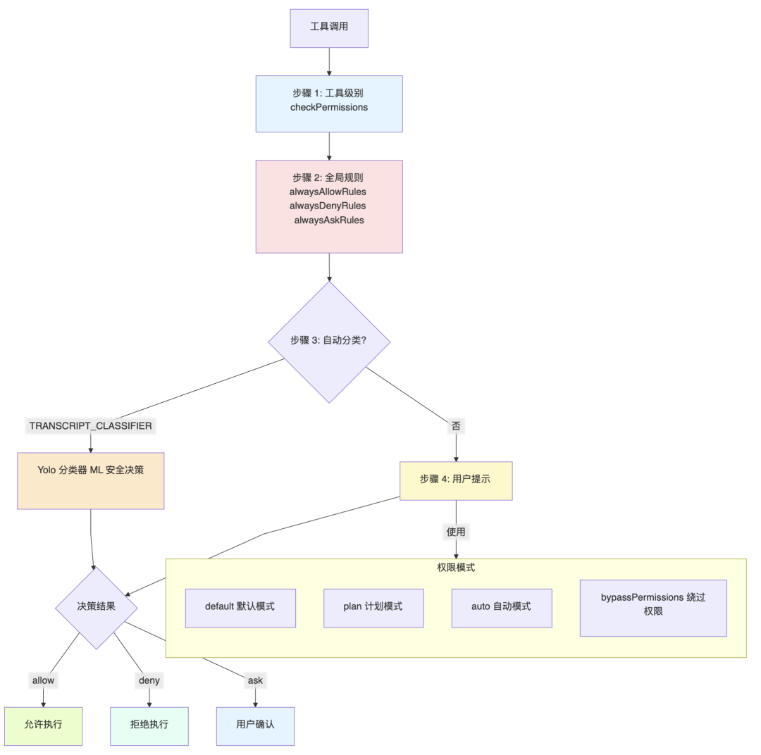 Claude Code权限决策流程图