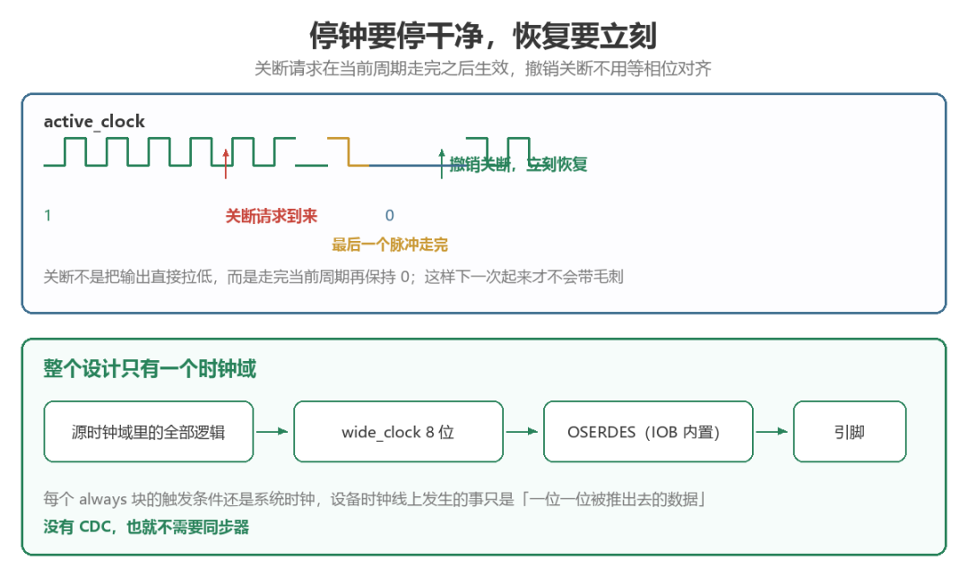 停钟要停干净恢复要立刻的波形图,展示关断请求在最后一个脉冲走完后生效,以及整个设计只有一个时钟域的数据流向