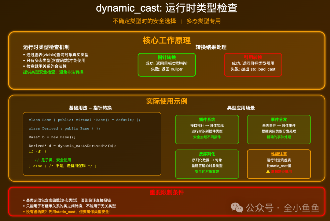 dynamic_cast运行时类型检查机制详解图