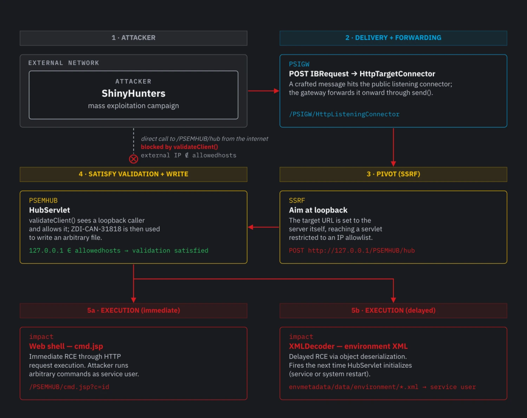 PeopleSoft漏洞链攻击流程:SSRF转发到Webshell与XMLDecoder执行