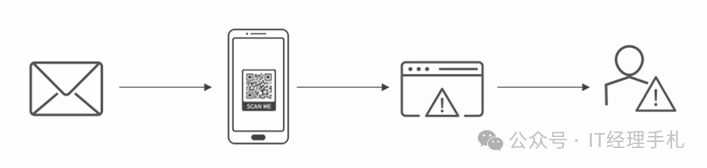 二维码钓鱼攻击流程图解