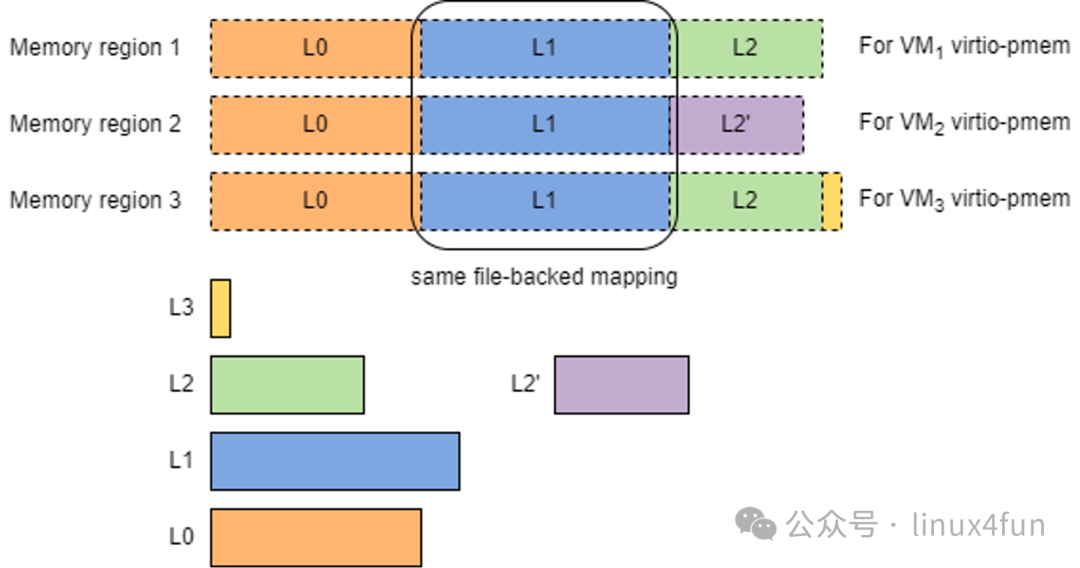 EROFS结合virtio-pmem：实现host侧页缓存共享