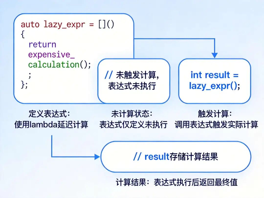 C++延迟计算(懒加载)机制流程图