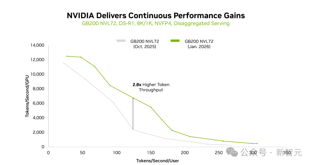 软件更新给GB200带来的性能提升