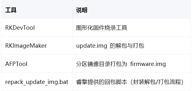 固件制作所需工具说明表