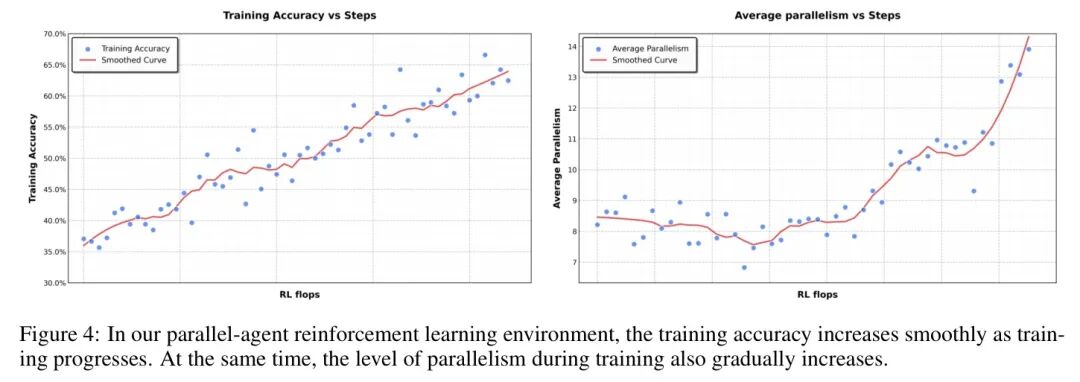 PARL训练过程中，训练准确率与平均并行度随步骤变化趋势图