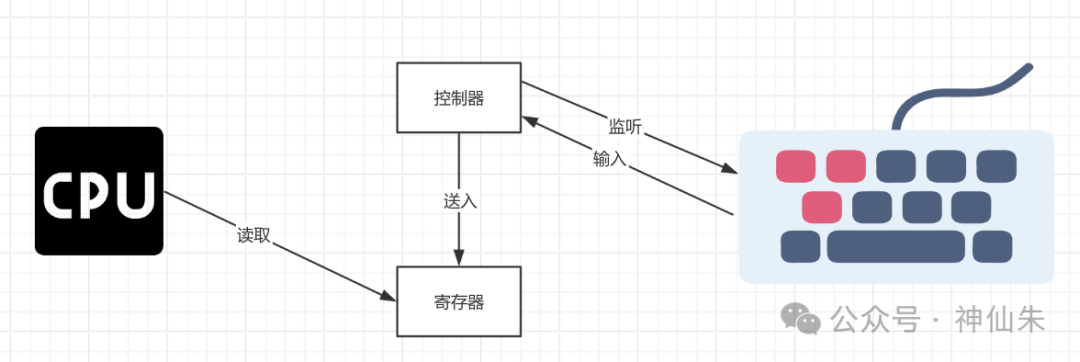 键盘控制器与CPU交互流程图