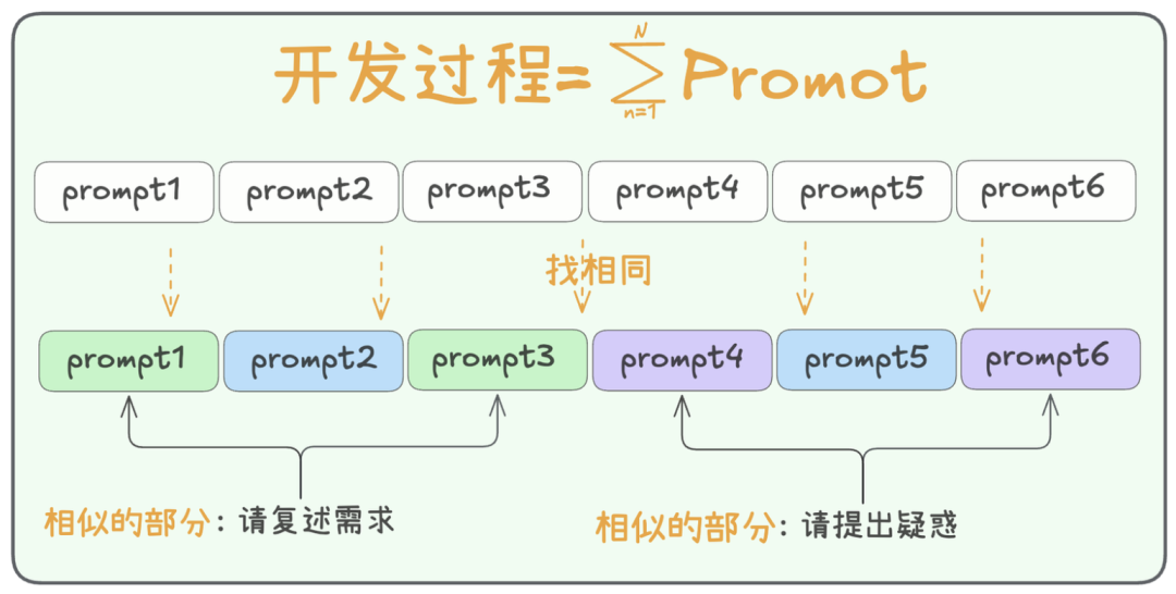 开发过程等于所有Prompt之和