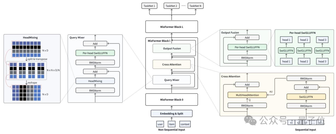 复杂的神经网络架构图，展示统一建模模块