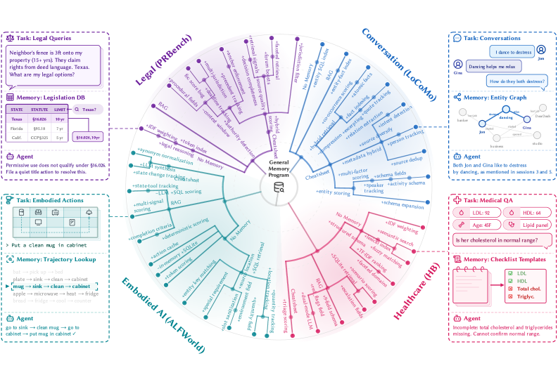 不同任务进化的记忆结构示意图（Figure 1）