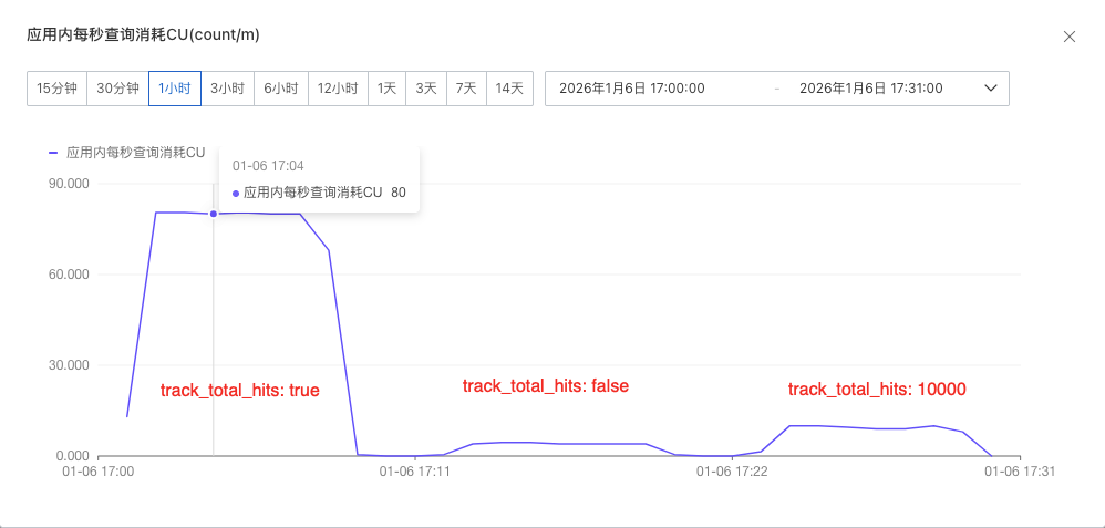 Elasticsearch查询在不同track_total_hits设置下的CU消耗对比折线图