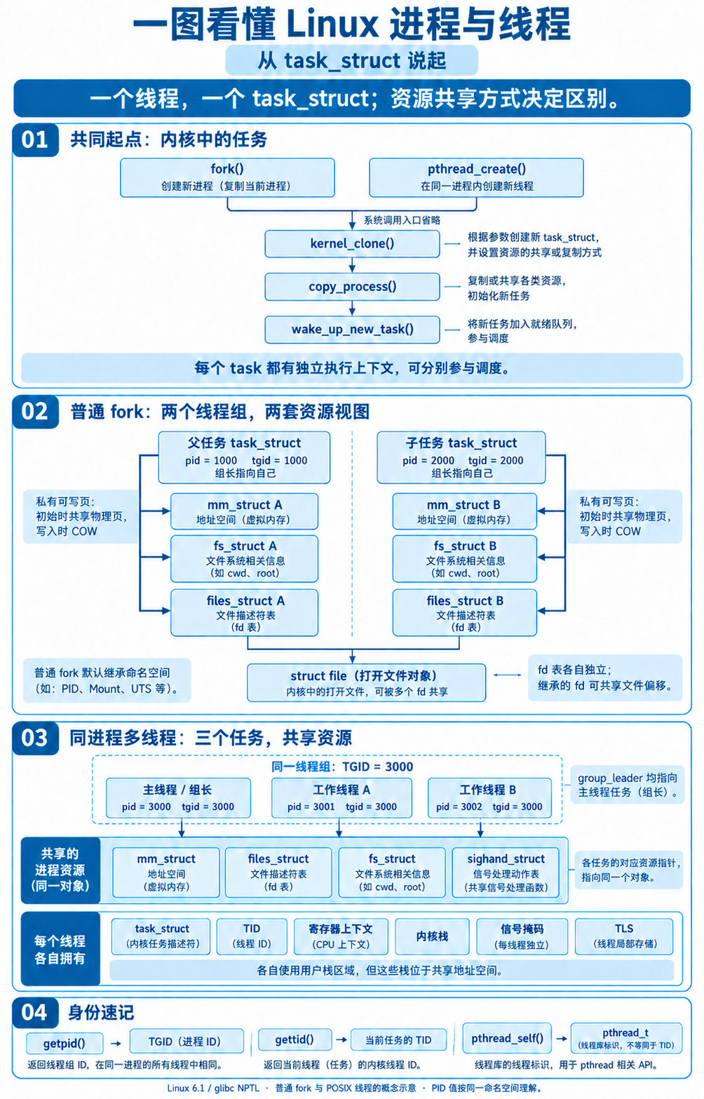Linux进程与线程内核图解:从task_struct看fork与POSIX线程的资源共享方式