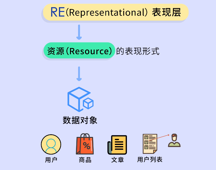 资源与表现形式示意图