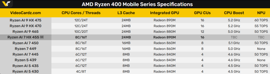 AMD Ryzen 400 Mobile系列规格表