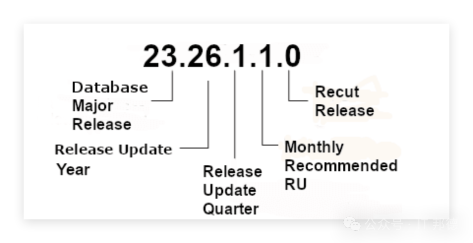 Oracle 26ai版本号23.26.1.1.0结构示意图