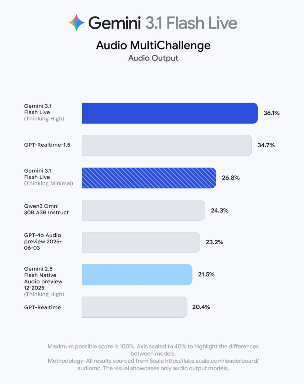 Audio MultiChallenge音频输出性能对比条形图