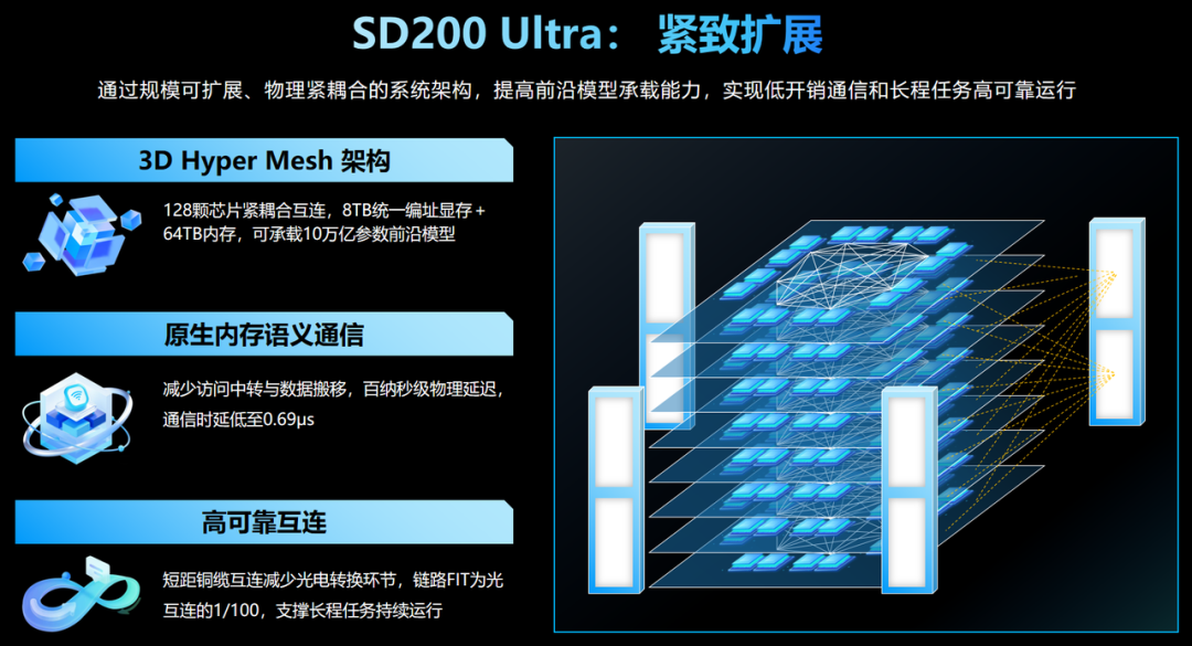 SD200 Ultra 紧凑扩展架构:128 芯紧耦合、8TB 显存与 64TB 内存的统一寻址设计