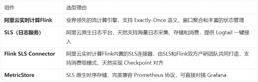 Flink+SLS方案核心组件选型表