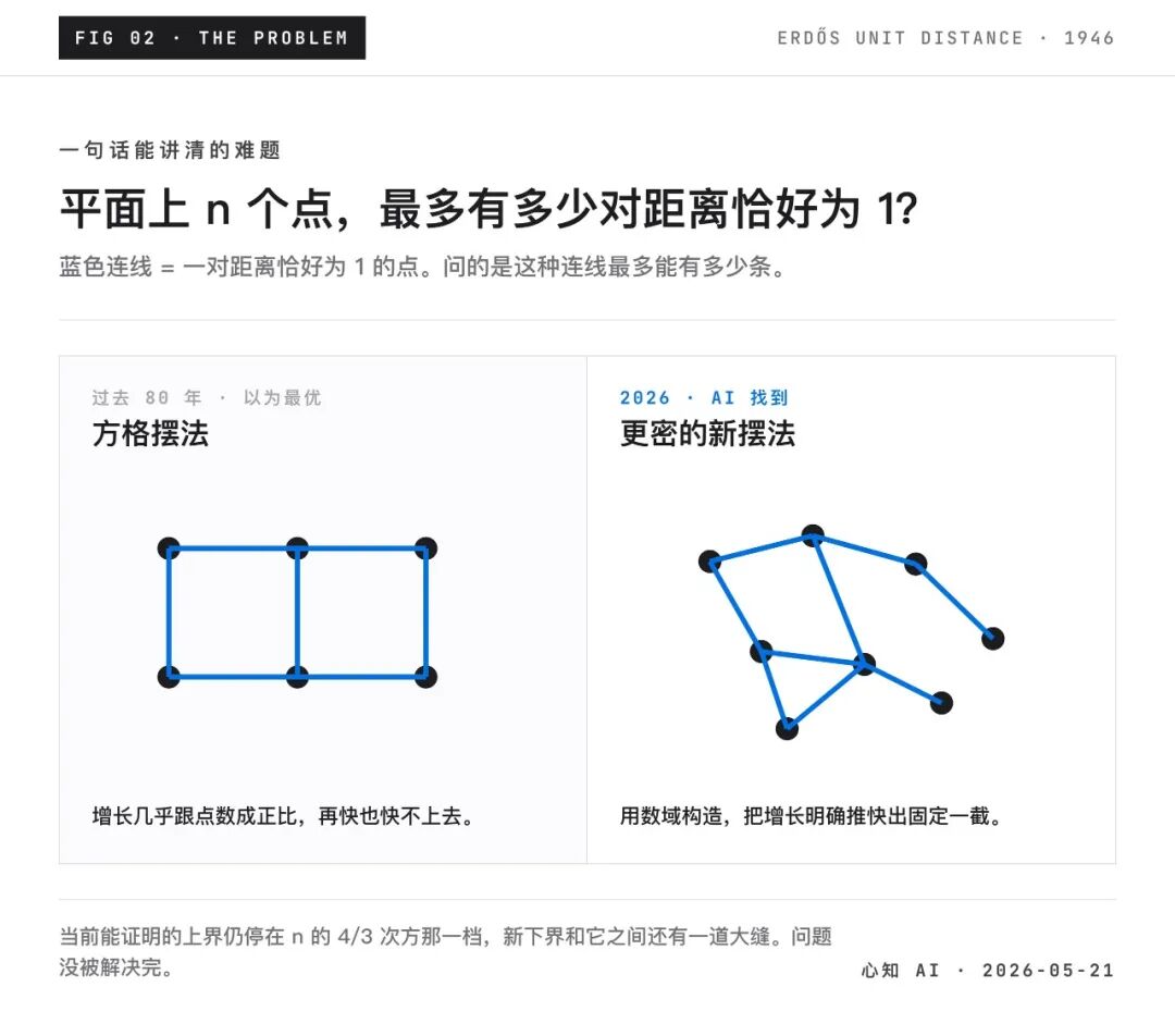 Erdős单位距离问题新旧摆法对比