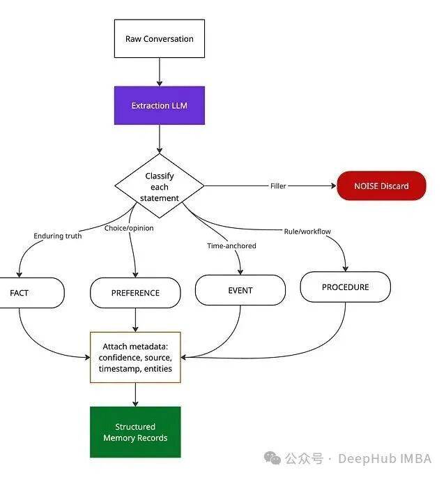记忆抽取分类流程图