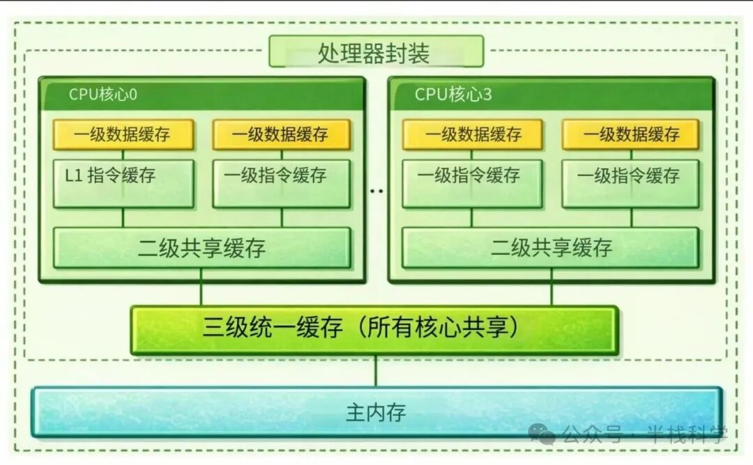 多核处理器缓存层次结构示意图
