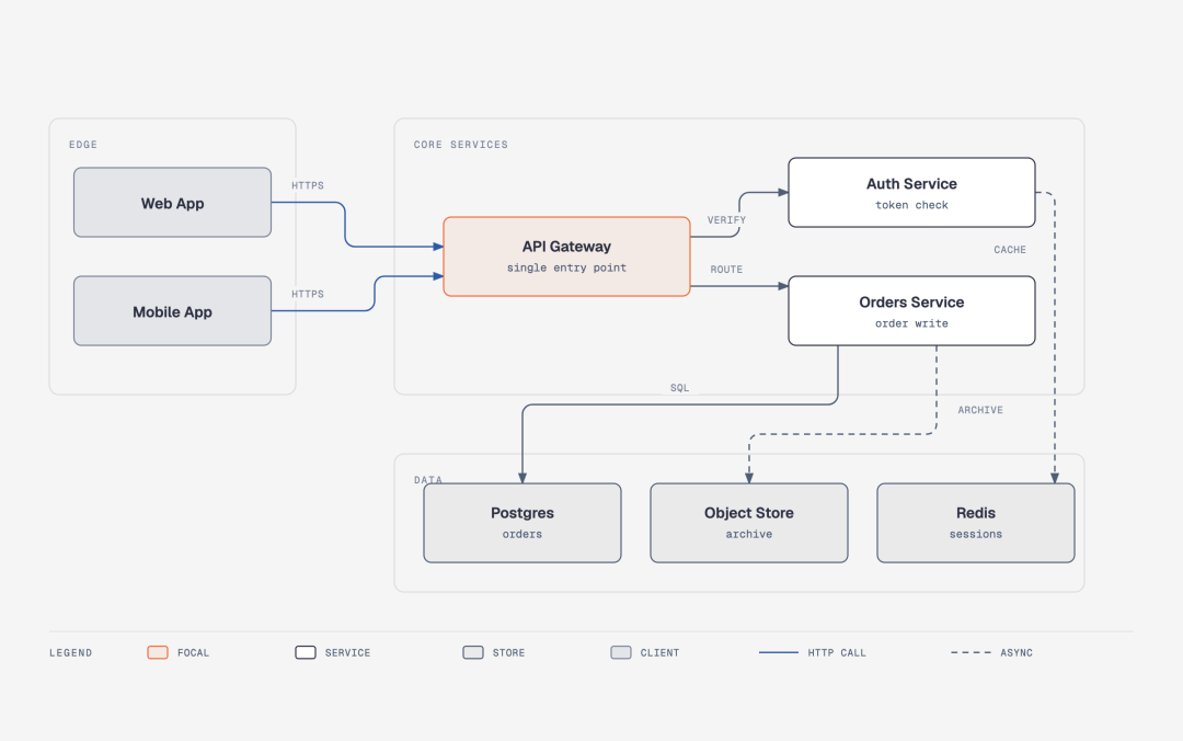 系统架构图示例:API Gateway 路由到认证与订单服务