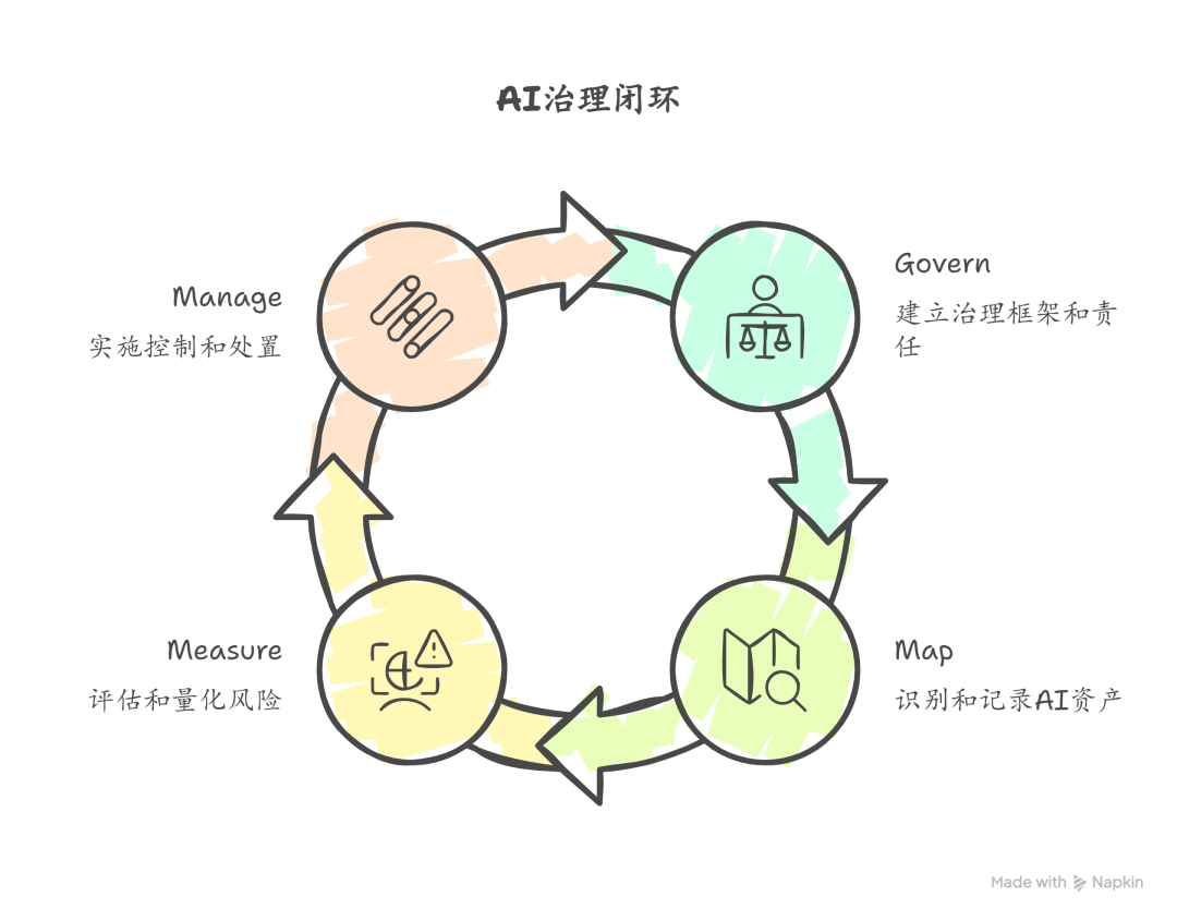 NIST AI RMF治理闭环流程图：Govern, Map, Measure, Manage