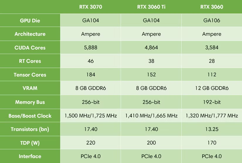 RTX 3070、RTX 3060 Ti、RTX 3060 显卡规格对比表