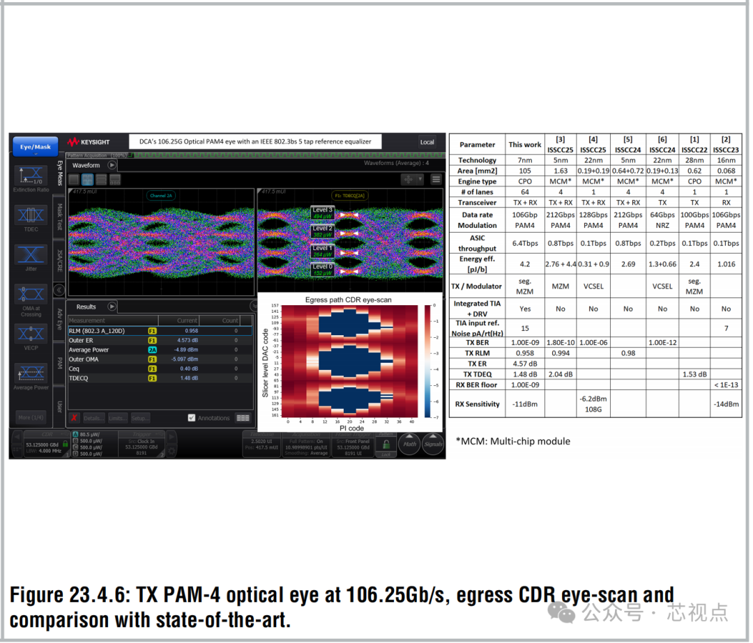 106.25Gb/s TX PAM-4光学眼图、眼图扫描及与前沿技术对比
