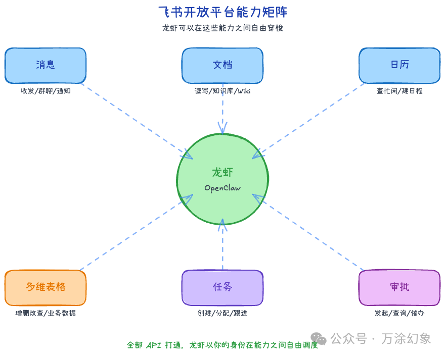 飞书开放平台能力矩阵图：展示消息、文档、日历、多维表格、任务、审批六大能力围绕OpenClaw