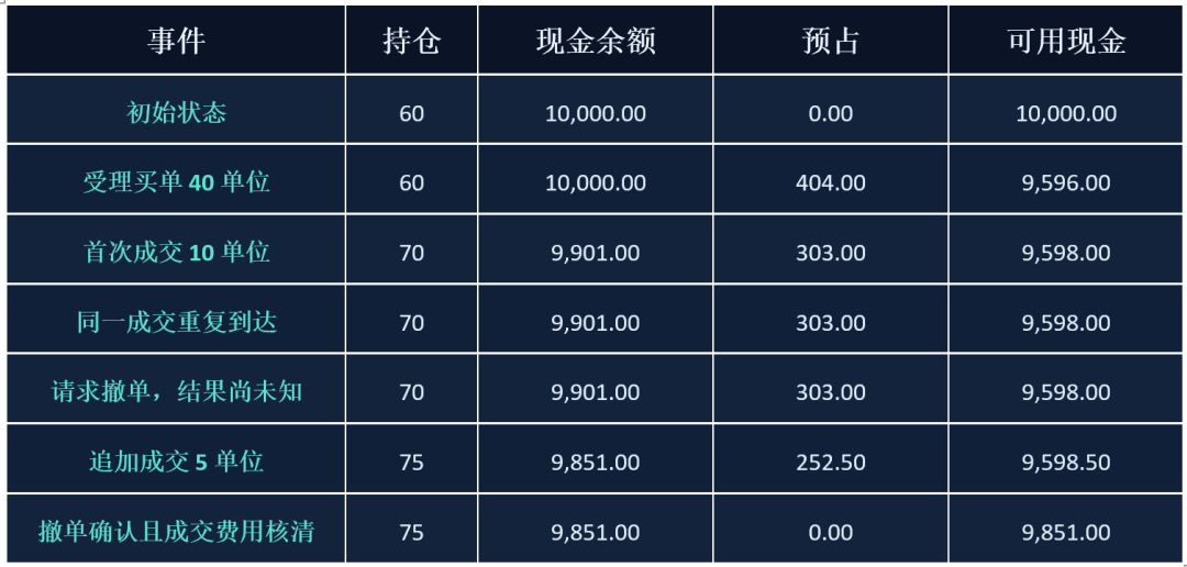 现金现货教学账户的资金预占与可用现金变动表